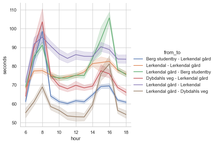 Figure showing significant rush time effects for buses traveling near a roundabout near Lerkendal