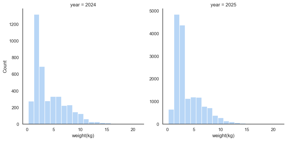 A chart showing weigth distribution of salmon catches caught in 2024 and 2025. The distributions are very similar, but more fish were caught in 2025.